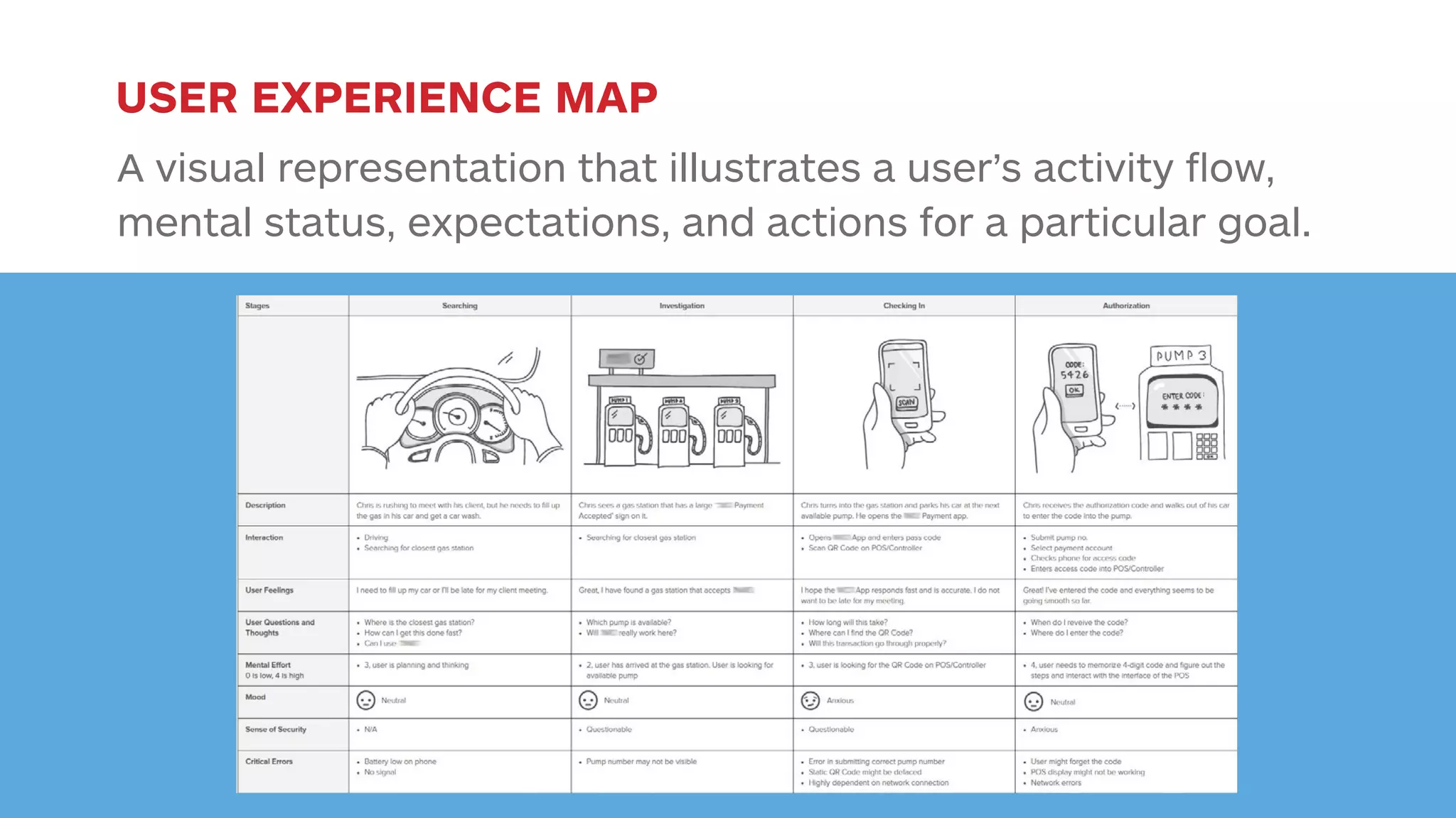 USER EXPERIENCE MAP 
A visual representation that illustrates a user’s activity flow, 
mental status, expectations, and actions for a particular goal. 
 