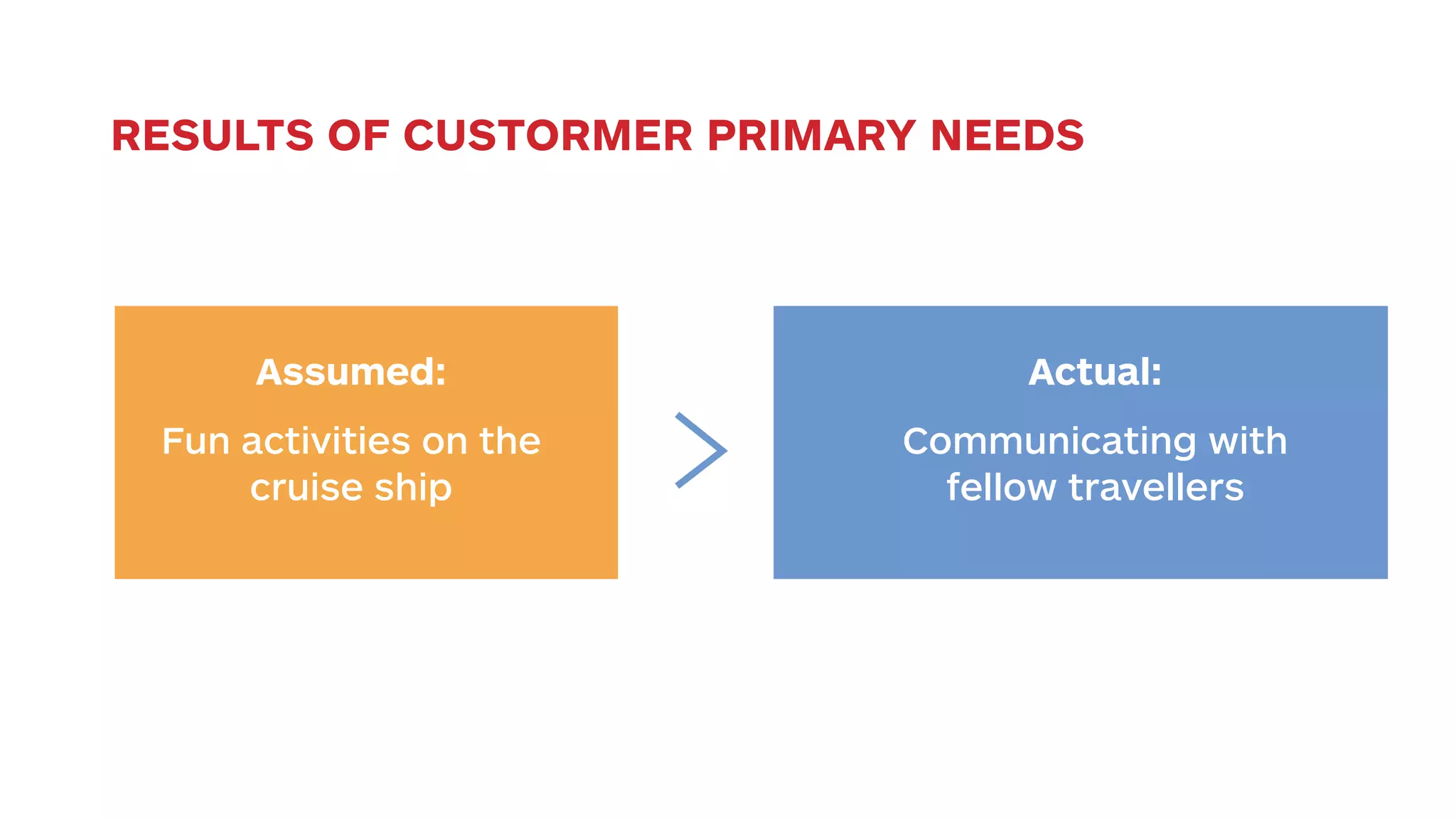 RESULTS OF CUSTORMER PRIMARY NEEDS 
Assumed: 
Fun activities on the 
cruise ship 
Actual: 
Communicating with 
fellow travellers 
 