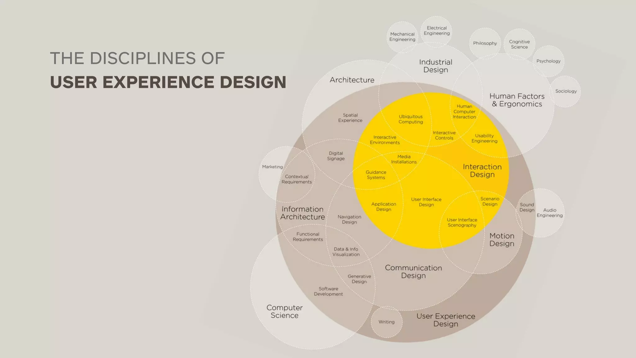 THE DISCIPLINES OF 
USER EXPERIENCE DESIGN 
 