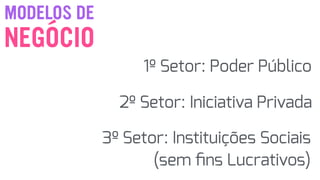 NEGÓCIO
MODELOS DE
1º Setor: Poder Público
2º Setor: Iniciativa Privada
3º Setor: Instituições Sociais
(sem ﬁns Lucrativos)
 