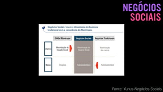 SOCIAIS
NEGÓCIOS
 
Fonte: Yunus Negócios Sociais
 