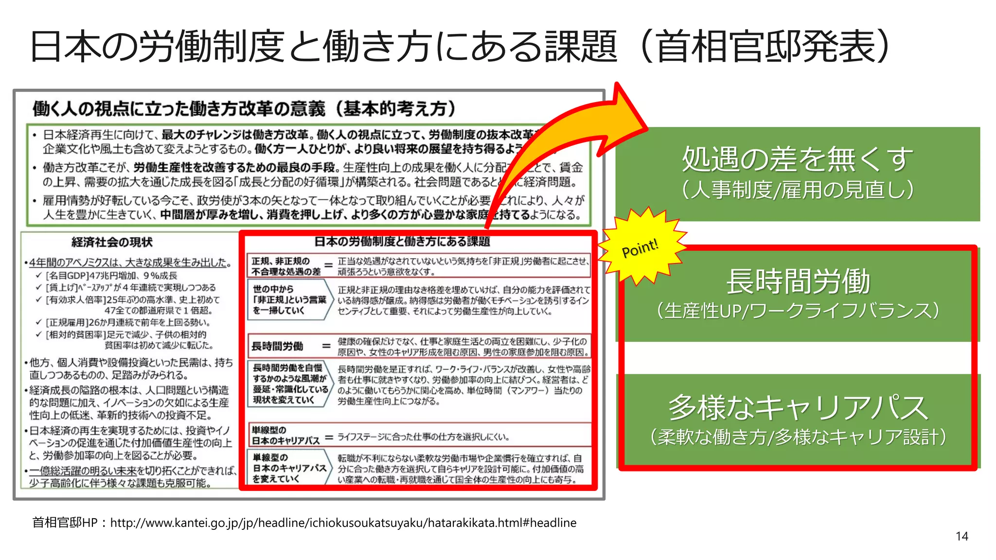 14
日本の労働制度と働き方にある課題（首相官邸発表）
処遇の差を無くす
（人事制度/雇用の見直し）
長時間労働
（生産性UP/ワークライフバランス）
多様なキャリアパス
（柔軟な働き方/多様なキャリア設計）
 