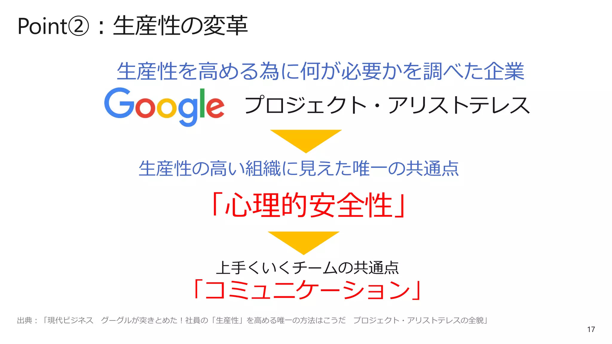 17
Point②：生産性の変革
生産性を高める為に何が必要かを調べた企業
プロジェクト・アリストテレス
出典：「現代ビジネス グーグルが突きとめた！社員の「生産性」を高める唯一の方法はこうだ プロジェクト・アリストテレスの全貌」
生産性の高い組織に見えた唯一の共通点
「心理的安全性」
上手くいくチームの共通点
「コミュニケーション」
 