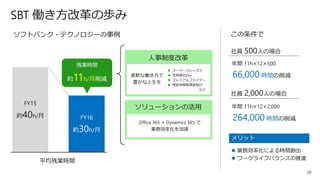 20
ソフトバンク・テクノロジーの事例
FY15
約40h/月 FY16
約30h/月
平均残業時間
⚫ スーパーフレックス
⚫ 定時退社Day
⚫ プレミアムフライデー
⚫ 有給休暇取得奨励日
など
人事制度改革
柔軟な働き方で
豊かな人生を
ソリューションの活用
Office 365 × Dynamics 365 で
業務効率化を加速
残業時間
約11h/月削減
この条件で
社員 500人の場合
年間 11h×12×500
66,000 時間の削減
社員 2,000人の場合
年間 11h×12×2,000
264,000 時間の削減
メリット
⚫ 業務効率化による時間創出
⚫ ワークライフバランスの推進
SBT 働き方改革の歩み
 