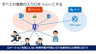 すべての業務の入り口を Teams にする
Other apps
ロケーションを気にしない共同作業が可能となり生産性向上の実現に近づく
 