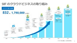 7
⚫ Microsoft
BPOS 提供開始
⚫ SBT
BPOS 取扱開始
国内最初期の
パートナー
⚫ OSG 提供開始
Office365だけ
では満たせない
顧客ニーズに応える
⚫ Office 365
国内初 社内導入
国内初ユーザー
移行導入ノウハウ
⚫ Microsoft Partner
of the Year 2012
クラウド パートナー
⚫ ADFS on Cloud
提供開始
⚫ Microsoft Partner
of the Year 2014
Identity and
Access
2009/04
2010/01
2011/06
2012/09
2012/11
2014/09
2009 2010 2011 2012 2013 2014
⚫ Sitecore
on Cloud
提供開始
⚫ Office365新バー
ジョン国内初導入
⚫ SharePoint
on Cloud
提供開始
2013/02
2013/04
⚫ EMS自社導入
⚫ EMS導入
パッケージの
ご提供開始
2014/12
2015
2015/08
2016/07
⚫ 国内初！2016 Microsoft
Worldwide Partner Award
4冠を受賞
⚫ IDSyncオプション提供開始
2016/04
⚫ Cloud Platform
(System Integrator)
⚫ Identity and Access
アワード受賞
⚫ Fileserver on Cloud提供開始
⚫ SCCM on Cloud提供開始
⚫ Asianux on Azure提供開始
⚫ データプラットフォーム
構築サービス提供開始
⚫ Gold Enterprise
Mobility Management
コンピテンシーを取得
2016/03
⚫ 鹿島グループ様 EMS導入
2016 2017
2017/07
⚫ 2017 Microsoft
Inspire Partner
Award Finalist
2017/08
⚫ Cloud Productivity
Award 受賞
SBT のクラウドビジネスの取り組み
832 社
クラウド導入実績
1,790,000 ユーザー
※クラウド導入実績は、2018年6月末時点。
 