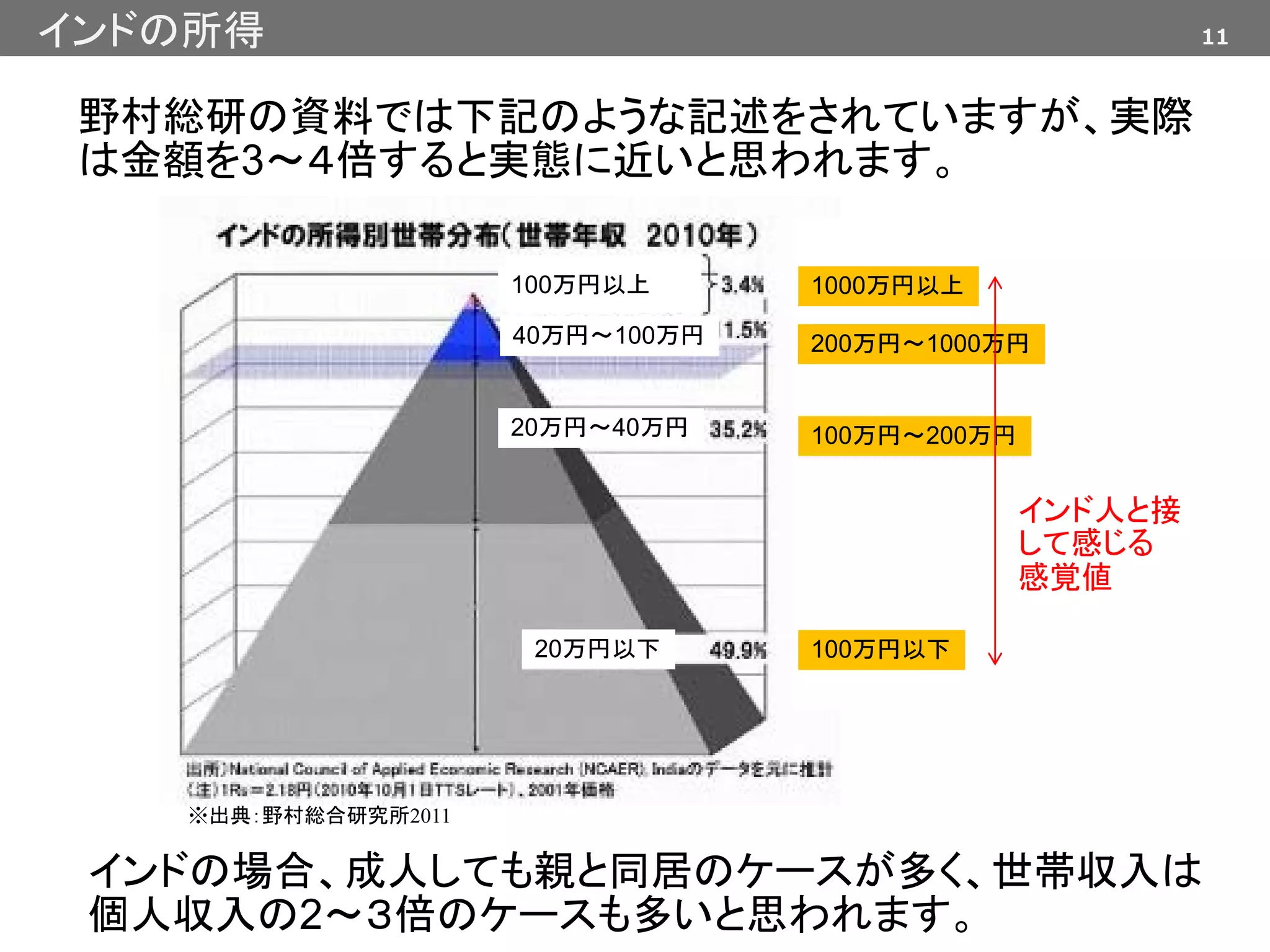 11インドの所得
※出典：野村総合研究所2011
20万円以下
20万円～40万円
40万円～100万円
100万円以上
野村総研の資料では下記のような記述をされていますが、実際
は金額を3～４倍すると実態に近いと思われます。
インドの場合、成人しても親と同居のケースが多く、世帯収入は
個人収入の2～３倍のケースも多いと思われます。
100万円以下
100万円～200万円
200万円～1000万円
1000万円以上
インド人と接
して感じる
感覚値
 