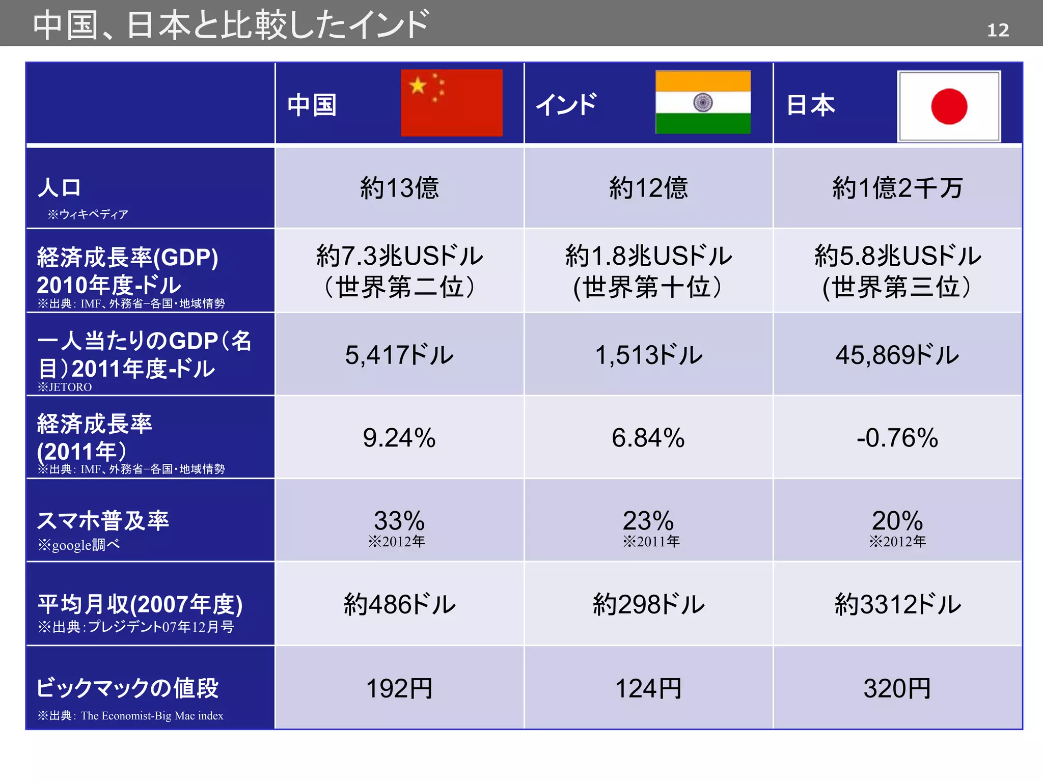 12中国、日本と比較したインド
中国 インド 日本
人口 約13億 約12億 約1億2千万
経済成長率(GDP)
2010年度-ドル
約7.3兆USドル
（世界第二位）
約1.8兆USドル
(世界第十位）
約5.8兆USドル
(世界第三位）
一人当たりのGDP（名
目）2011年度-ドル
5,417ドル 1,513ドル 45,869ドル
経済成長率
(2011年）
9.24% 6.84% -0.76%
スマホ普及率 33% 23% 20%
平均月収(2007年度) 約486ドル 約298ドル 約3312ドル
ビックマックの値段 192円 124円 320円
※google調べ
※出典： IMF、外務省−各国・地域情勢
※2012年 ※2011年 ※2012年
※出典： IMF、外務省−各国・地域情勢
※出典： The Economist-Big Mac index
※ウィキペディア
※JETORO
※出典：プレジデント07年12月号
 