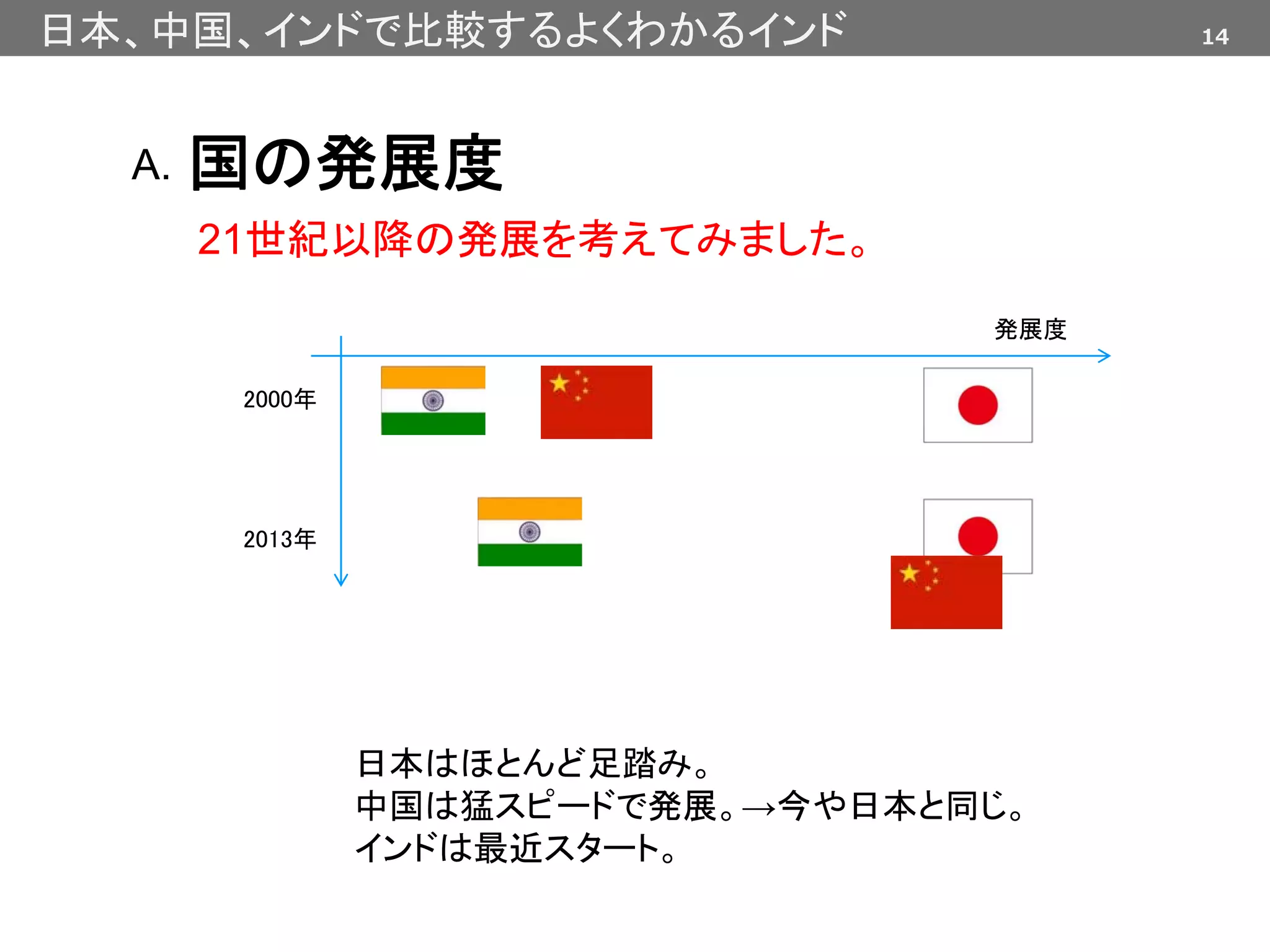 14日本、中国、インドで比較するよくわかるインド
国の発展度A.
発展度
日本はほとんど足踏み。
中国は猛スピードで発展。→今や日本と同じ。
インドは最近スタート。
2000年
2013年
21世紀以降の発展を考えてみました。
 