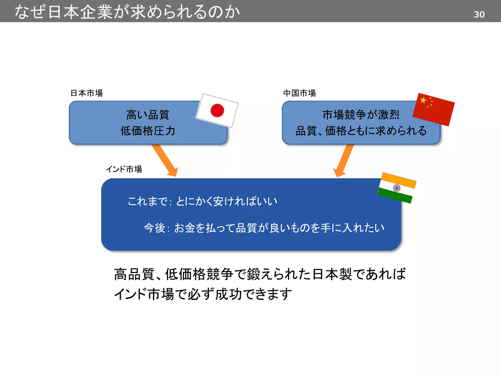 30なぜ日本企業が求められるのか
日本市場 中国市場
インド市場
高品質、低価格競争で鍛えられた日本製であれば
インド市場で必ず成功できます
これまで： とにかく安ければいい
今後： お金を払って品質が良いものを手に入れたい
高い品質
低価格圧力
市場競争が激烈
品質、価格ともに求められる
 