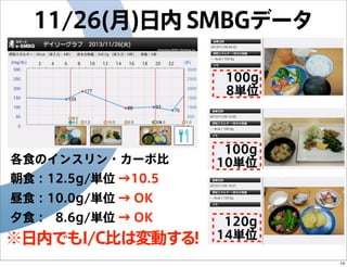 11/26(月)日内 SMBGデータ
100g
8単位

各食のインスリン・カーボ比

100g
10単位

朝食：12.5g/単位 →10.5
昼食：10.0g/単位 → OK
夕食： 8.6g/単位 → OK

※日内でもI/C比は変動する!

120g
14単位
14

 