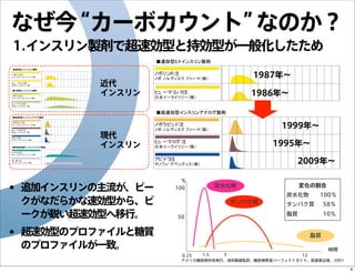 なぜ今
“カーボカウント”
なのか？
1.インスリン製剤で超速効型と持効型が一般化したため
1987年∼
近代
インスリン

1986年∼

1999年∼
現代
インスリン

1995年∼
2009年∼

•
•

追加インスリンの主流が、ピー
クがなだらかな速効型から、ピ
ークが鋭い超速効型へ移行。

％

炭水化物

100

変化の割合
炭水化物  100％

タンパク質

タンパク質  58％
脂質     10％

50

超速効型のプロファイルと糖質
のプロファイルが一致。

脂質
時間
0.25

1.5

3

12

アメリカ糖尿病学会発行、池田義雄監訳、糖尿病教室パーフェクトガイド、医歯薬出版、2001

4

 