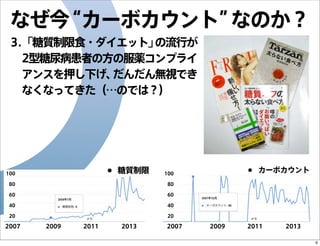 なぜ今
“カーボカウント”
なのか？
3.「糖質制限食・ダイエット」
の流行が
2型糖尿病患者の方の服薬コンプライ
アンスを押し下げ、
だんだん無視でき
なくなってきた（…のでは？）

•

100

糖質制限

•

100

80

80

60

60

40

40

20

カーボカウント

20

2007

2009

2011

2013

2007

2009

2011

2013
6

 