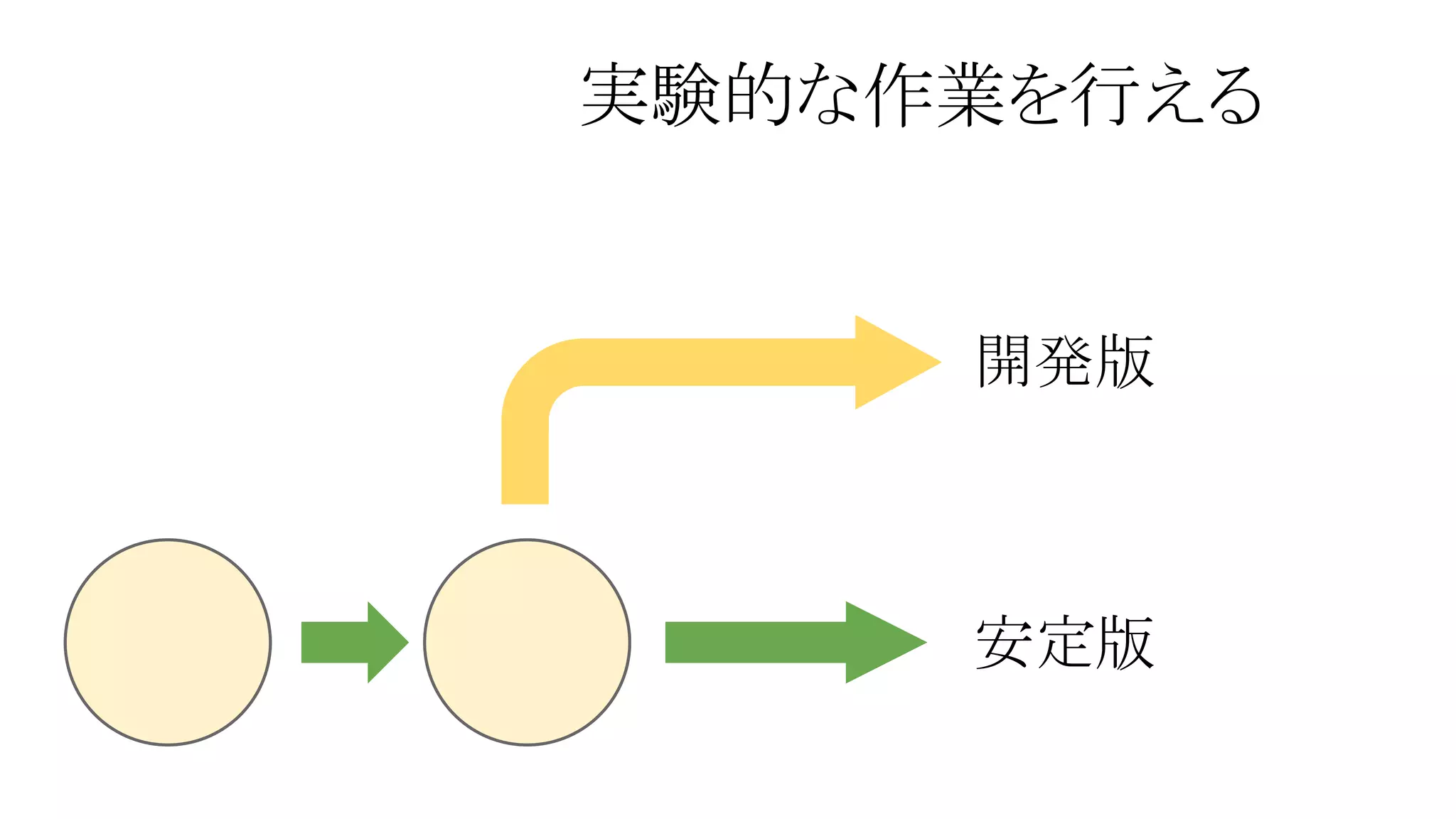実験的な作業を行える

開発版

安定版

 