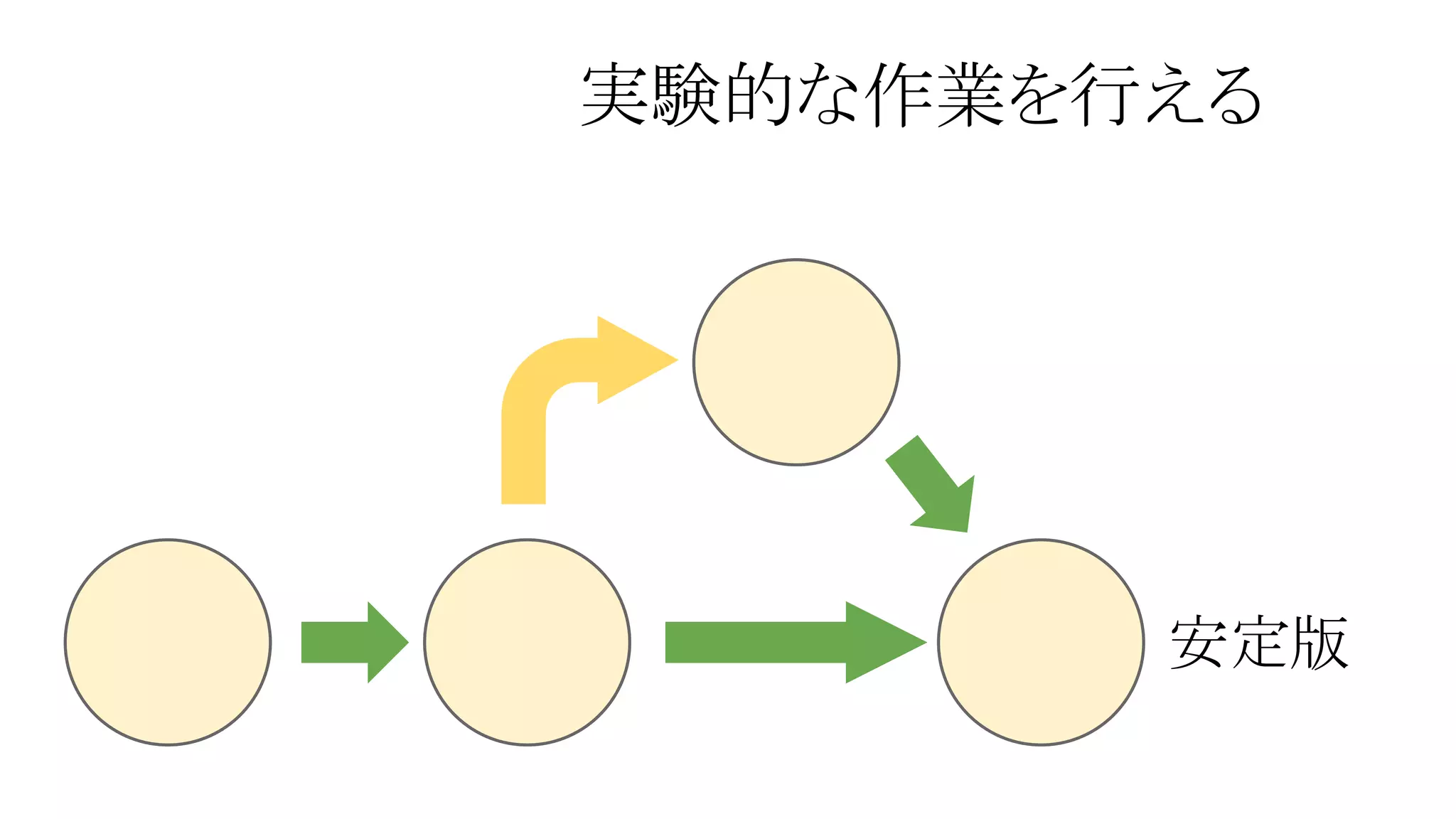 実験的な作業を行える

安定版

 