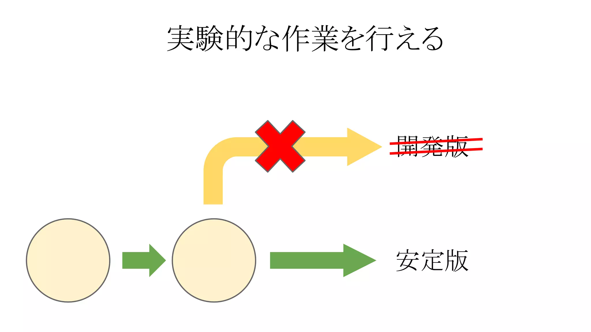 実験的な作業を行える

開発版

安定版

 
