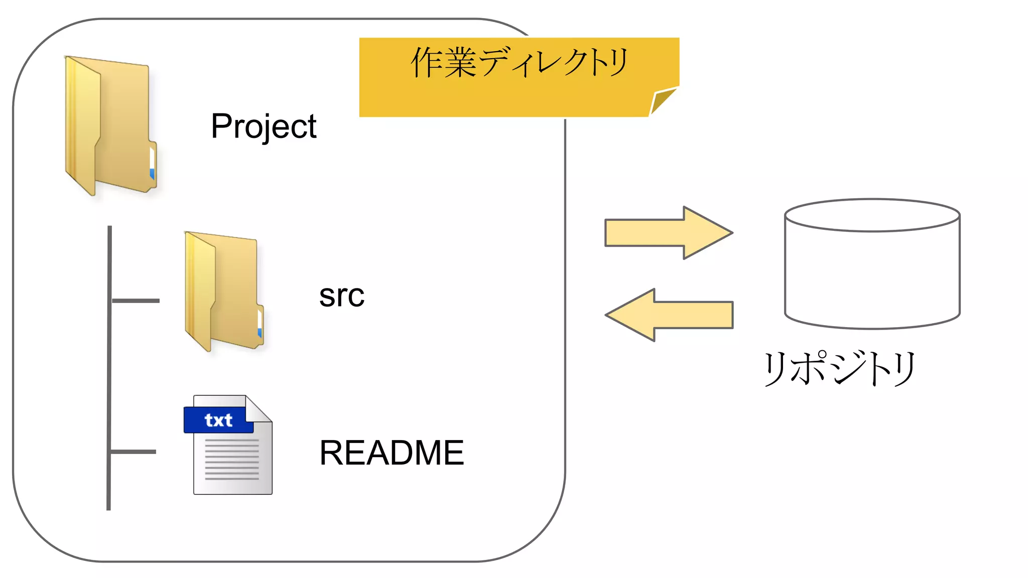 作業ディレクトリ
Project

src

リポジトリ
README

 