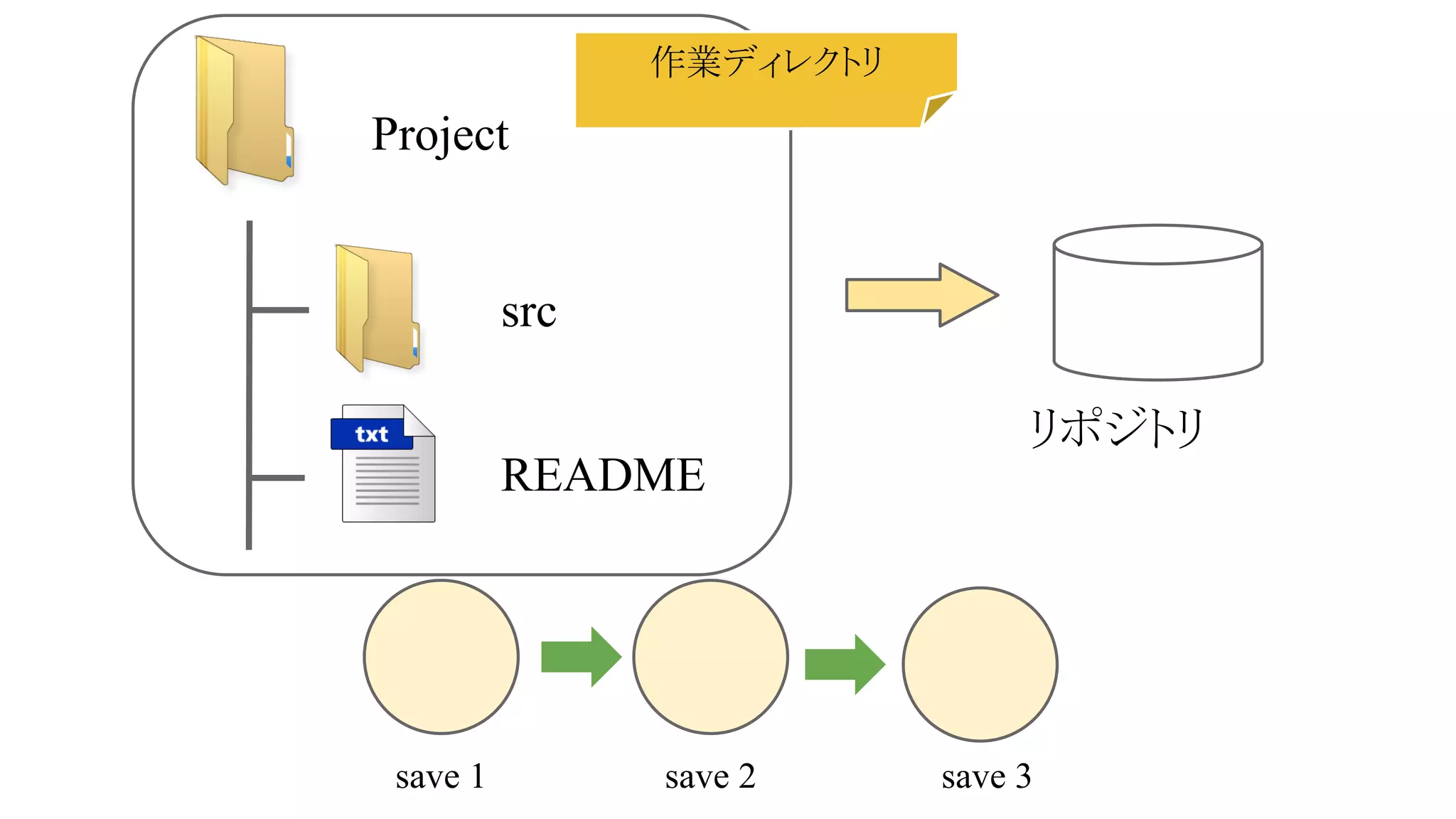 作業ディレクトリ

Project

src
リポジトリ
README

save 1

save 2

save 3

 