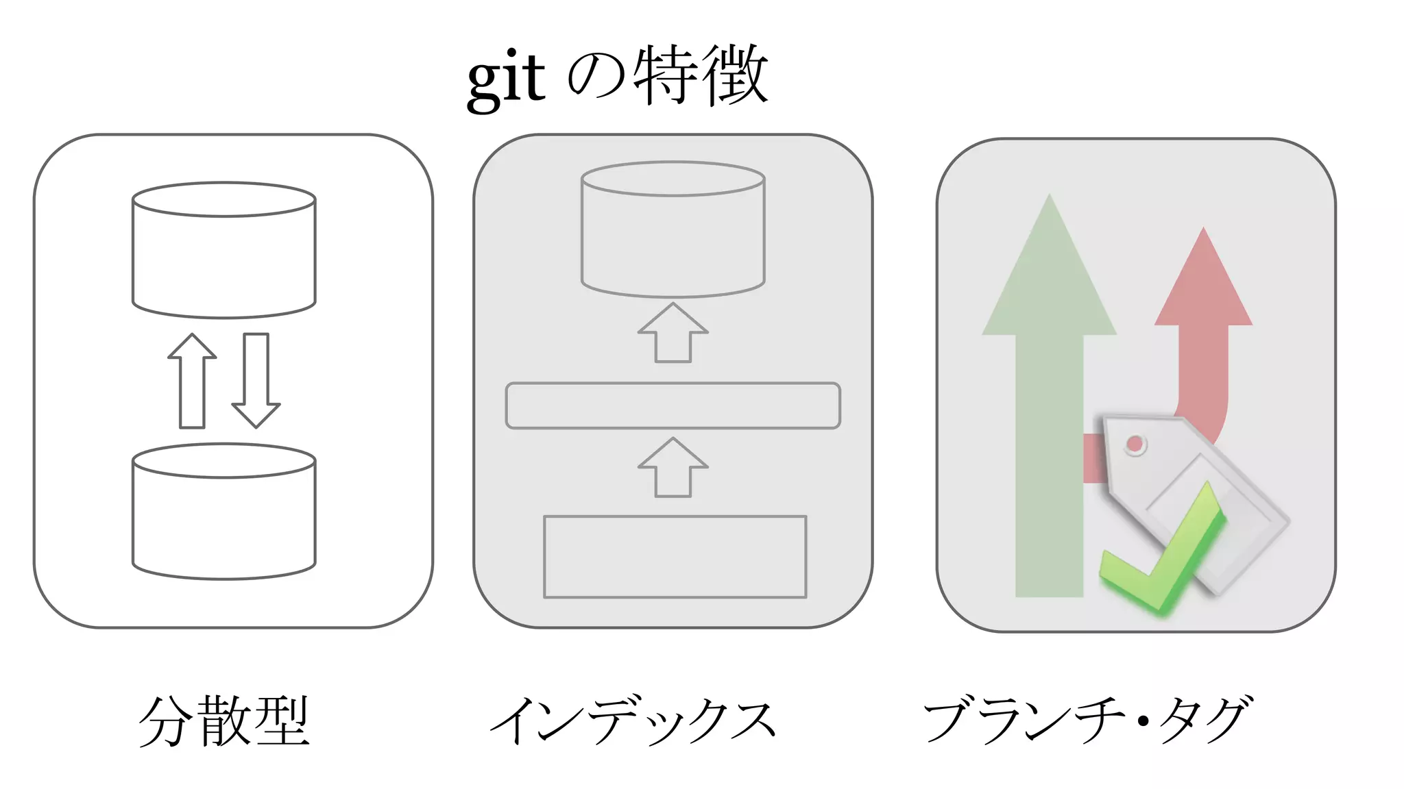 git の特徴

分散型

インデックス

ブランチ・タグ

 