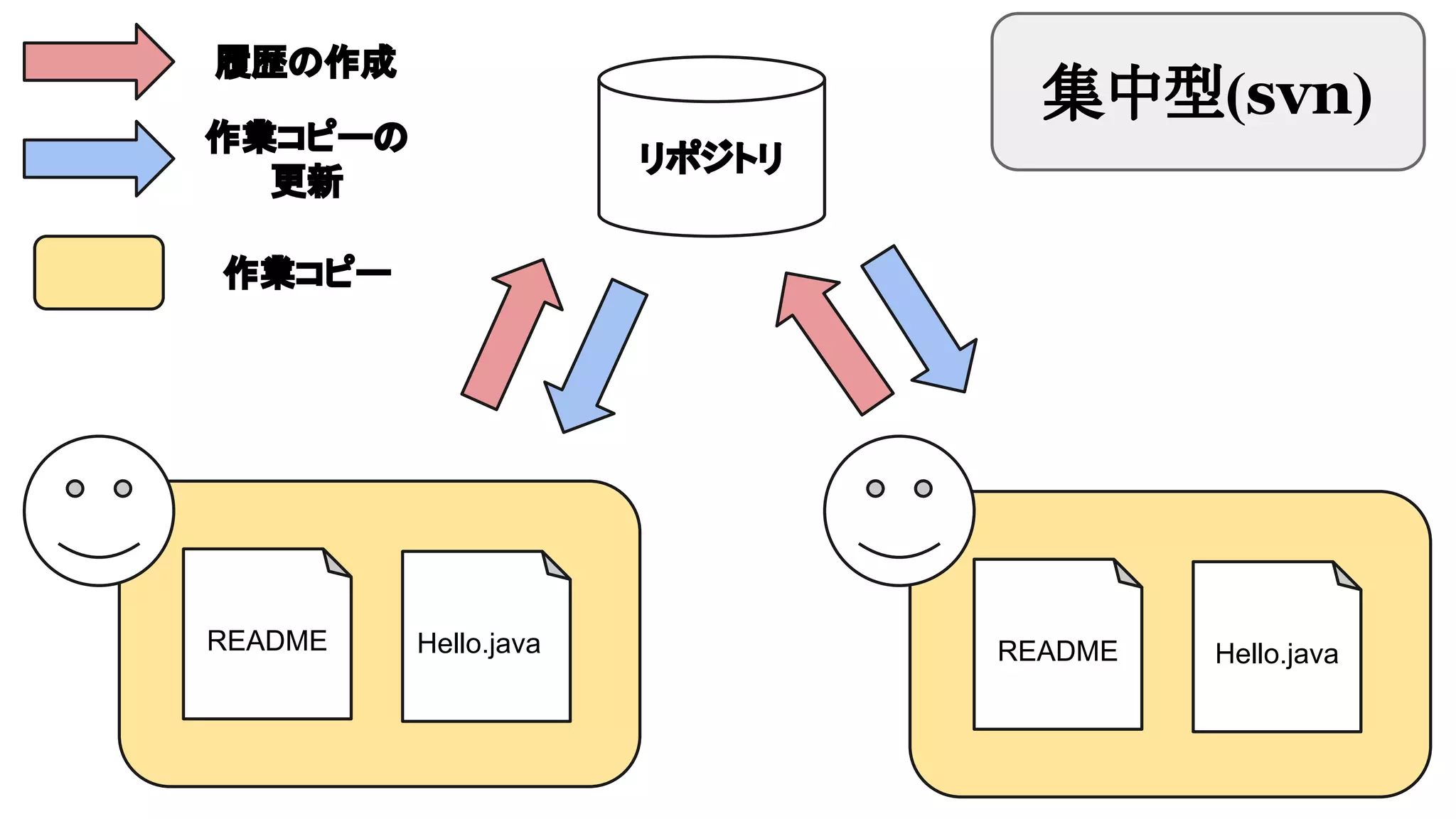 履歴の作成

集中型(svn)

作業コピーの
更新

リポジトリ

作業コピー

README

Hello.java

README

Hello.java

 
