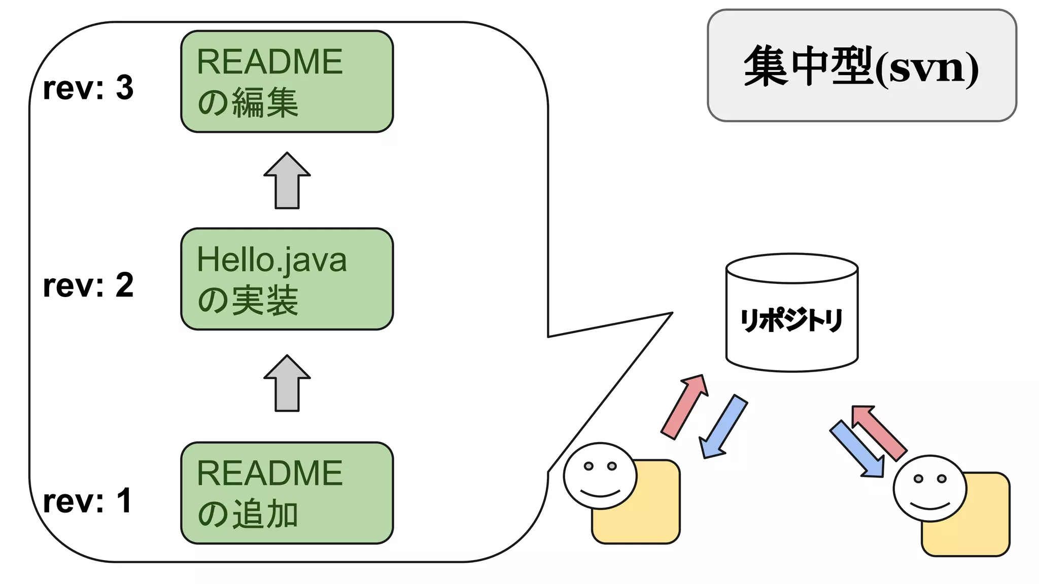 rev: 3

README
の編集

rev: 2

Hello.java
の実装

rev: 1

README
の追加

集中型(svn)

リポジトリ

 