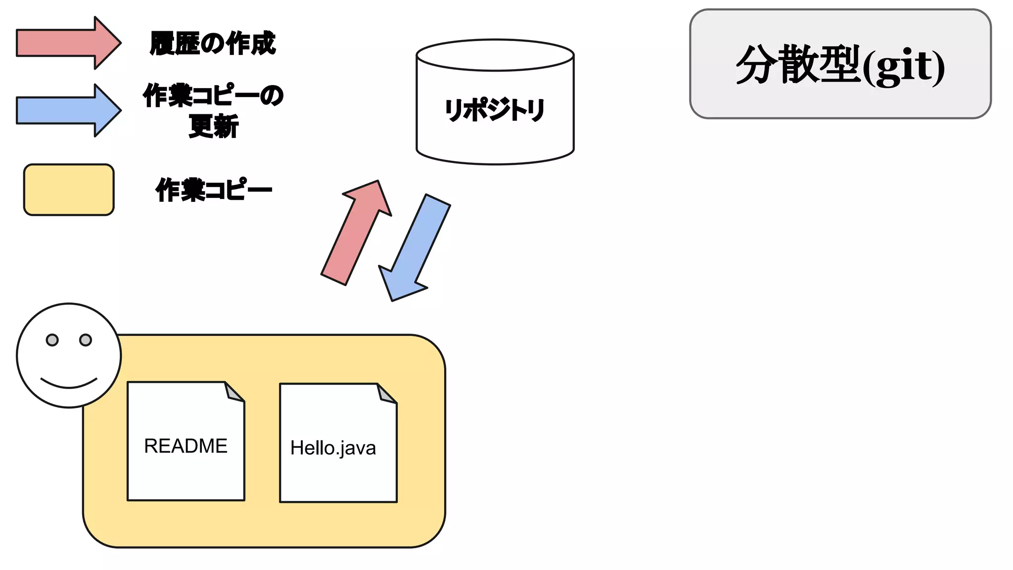 履歴の作成

分散型(git)

作業コピーの
更新

リポジトリ

作業コピー

README

Hello.java

 