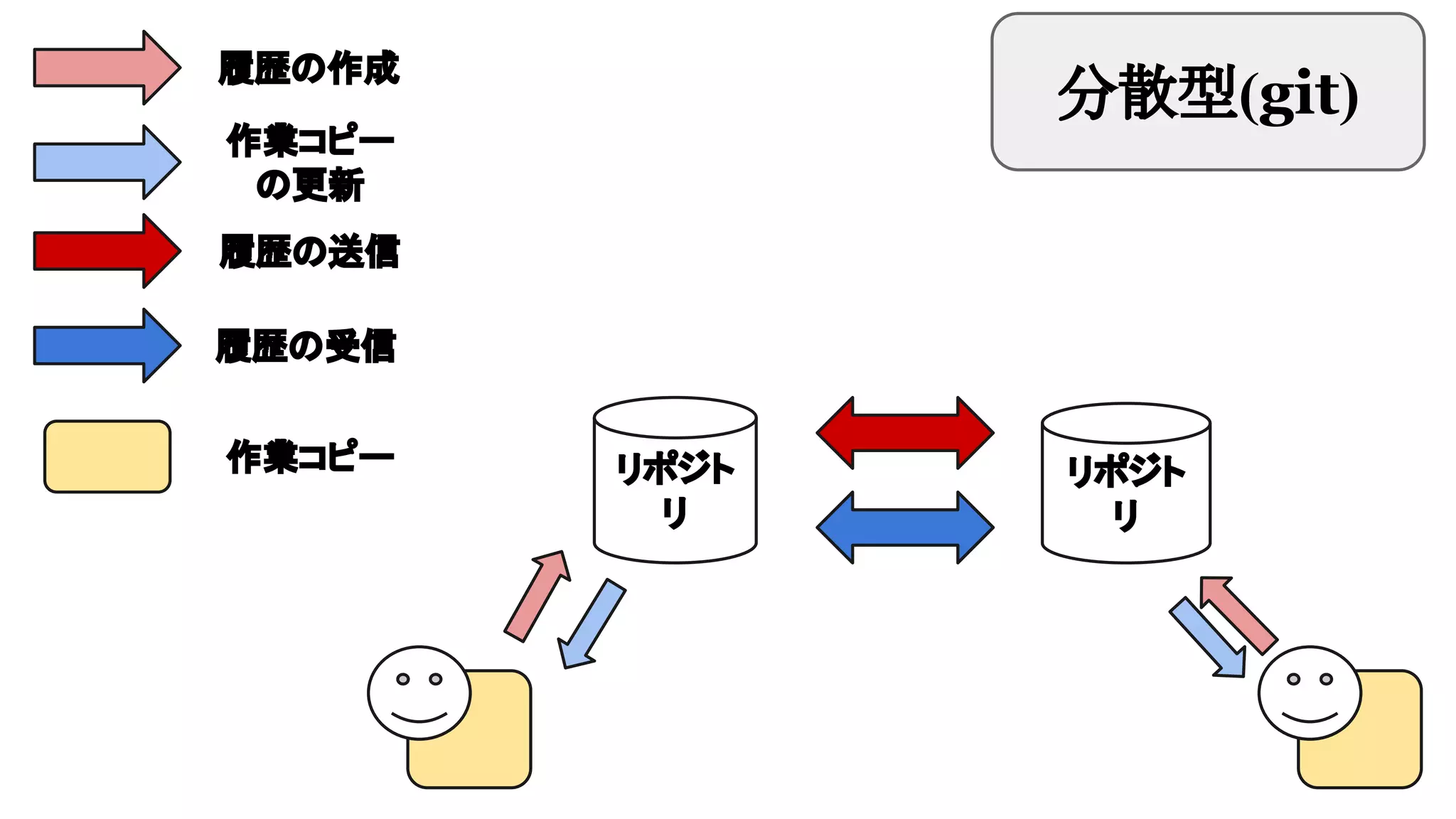 履歴の作成

分散型(git)

作業コピー
の更新
履歴の送信
履歴の受信
作業コピー

リポジト
リ

リポジト
リ

 