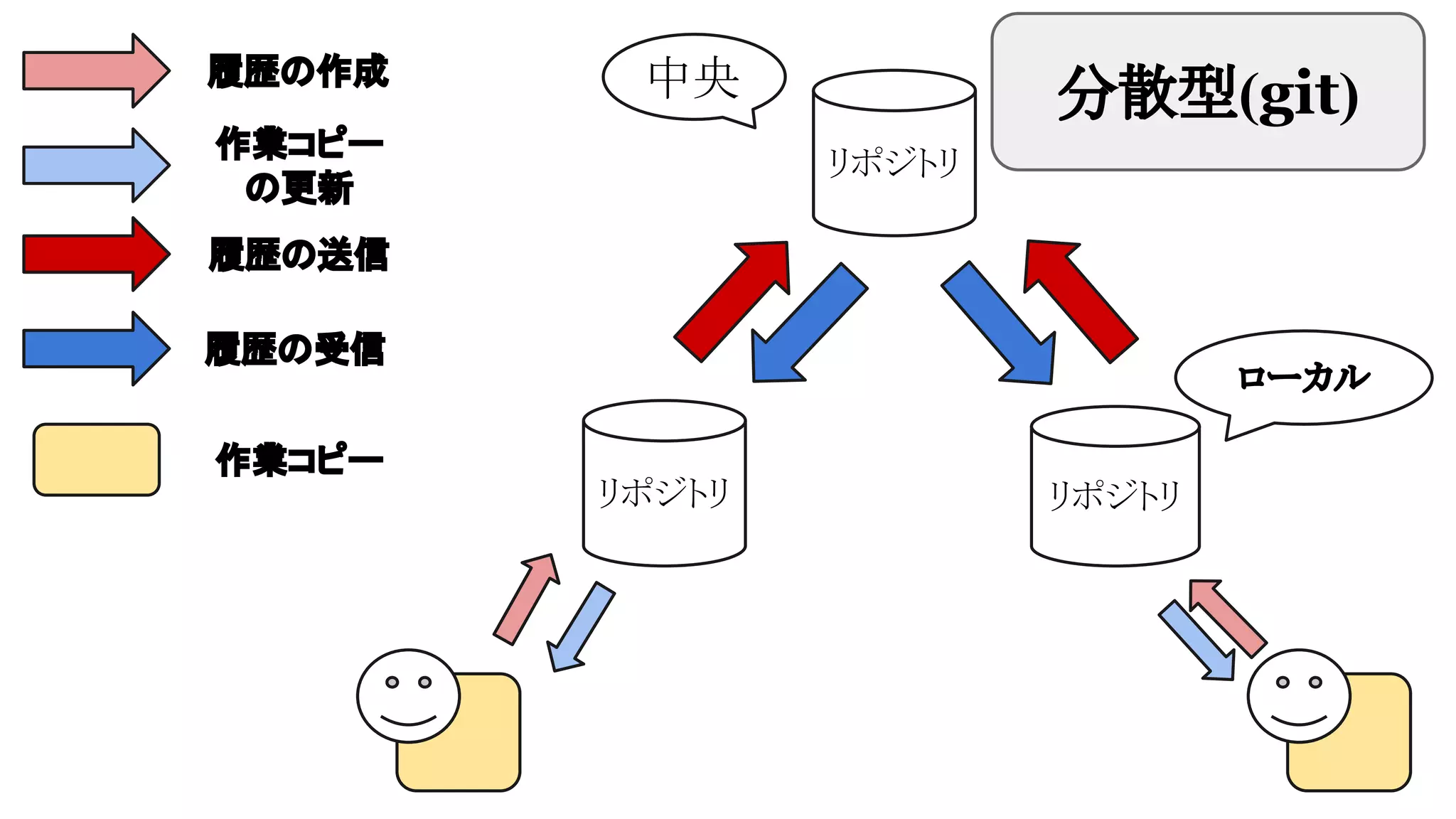 履歴の作成

中央

作業コピー
の更新

分散型(git)
リポジトリ

履歴の送信
履歴の受信
作業コピー

ローカル
リポジトリ

リポジトリ

 