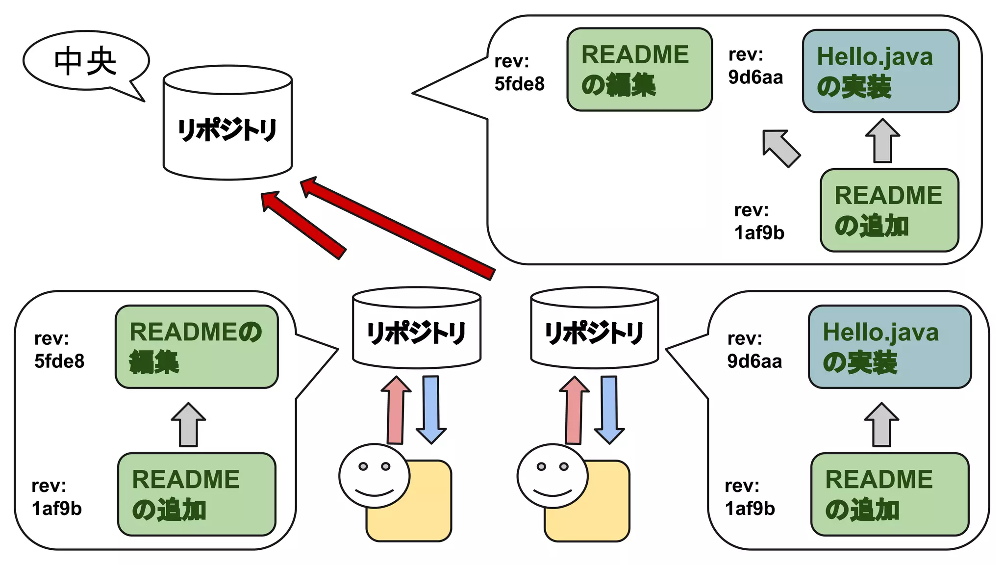 中央

rev:
5fde8

README
の編集

rev:
9d6aa

Hello.java
の実装

リポジトリ
rev:
1af9b

rev:
5fde8

READMEの
編集

rev:
1af9b

README
の追加

リポジトリ

リポジトリ

README
の追加

rev:
9d6aa

Hello.java
の実装

rev:
1af9b

README
の追加

 