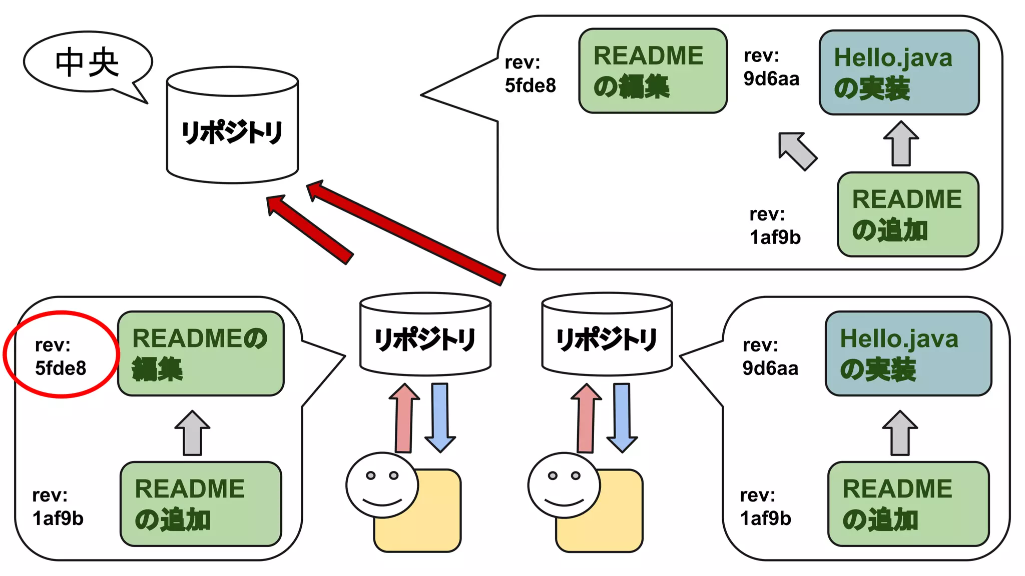 中央

rev:
5fde8

README
の編集

rev:
9d6aa

Hello.java
の実装

リポジトリ
rev:
1af9b

rev:
5fde8

READMEの
編集

rev:
1af9b

README
の追加

リポジトリ

リポジトリ

README
の追加

rev:
9d6aa

Hello.java
の実装

rev:
1af9b

README
の追加

 