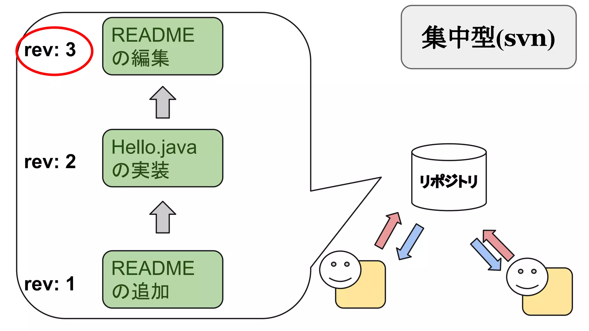 rev: 3

README
の編集

rev: 2

Hello.java
の実装

rev: 1

README
の追加

集中型(svn)

リポジトリ

 