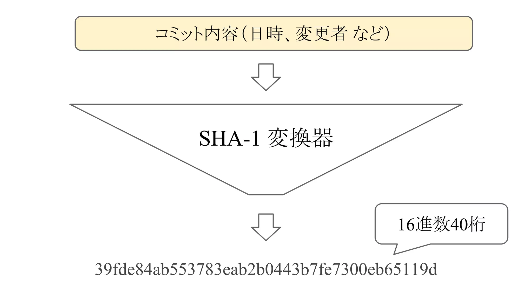 コミット内容（日時、変更者 など）

SHA-1 変換器

16進数40桁
39fde84ab553783eab2b0443b7fe7300eb65119d

 