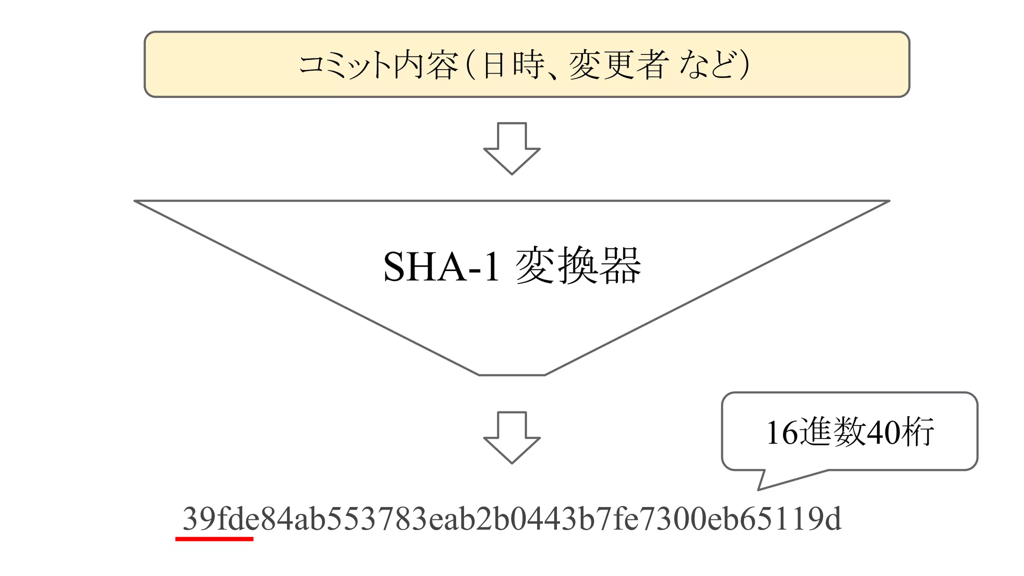 コミット内容（日時、変更者 など）

SHA-1 変換器

16進数40桁
39fde84ab553783eab2b0443b7fe7300eb65119d

 