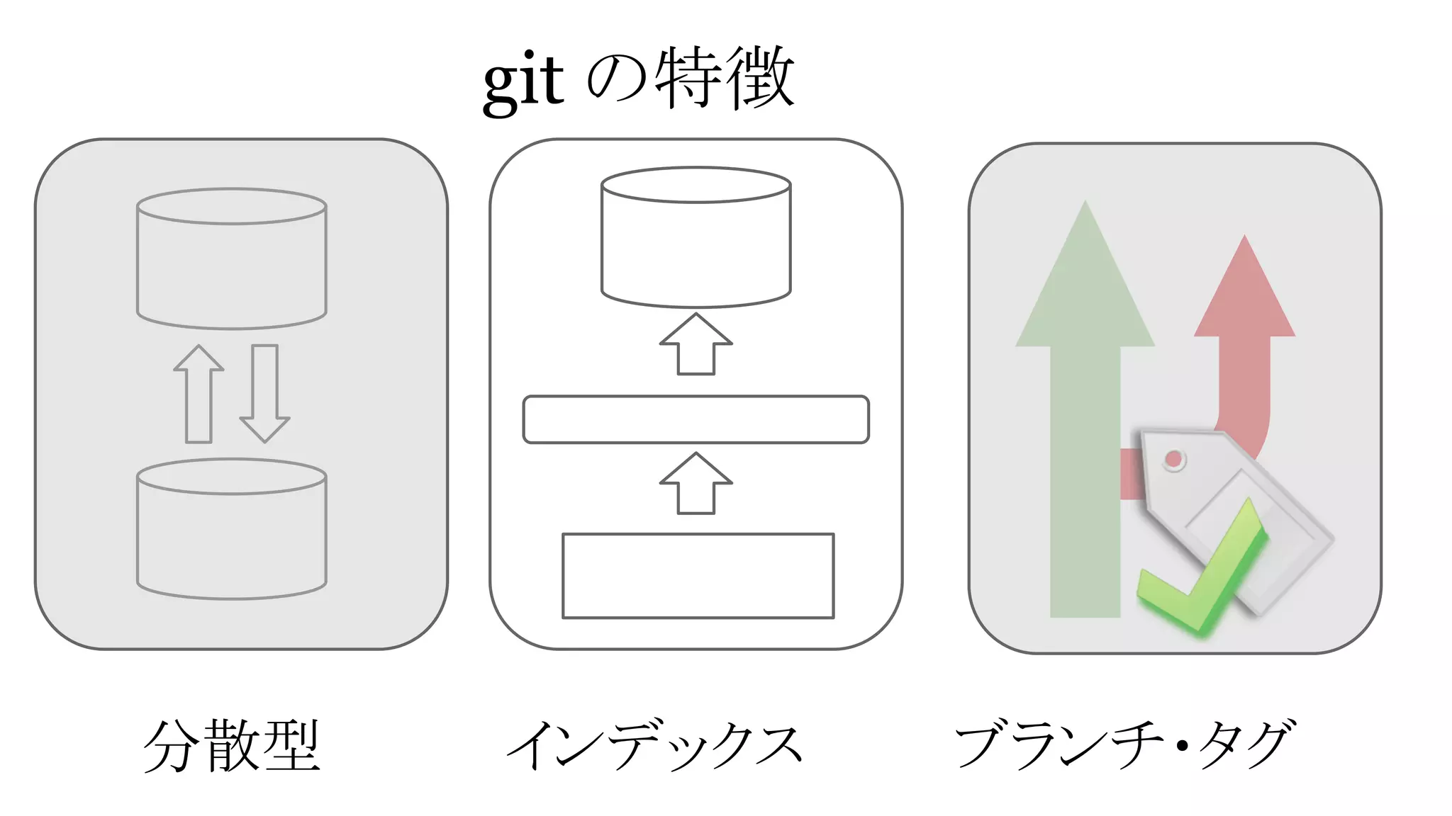 git の特徴

分散型

インデックス

ブランチ・タグ

 