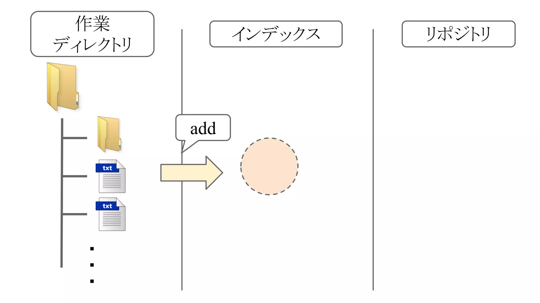 作業
ディレクトリ

インデックス

add

・
・
・

リポジトリ

 