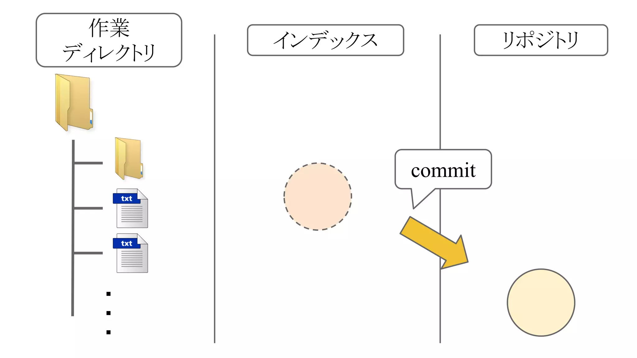 作業
ディレクトリ

インデックス

リポジトリ

commit

・
・
・

 