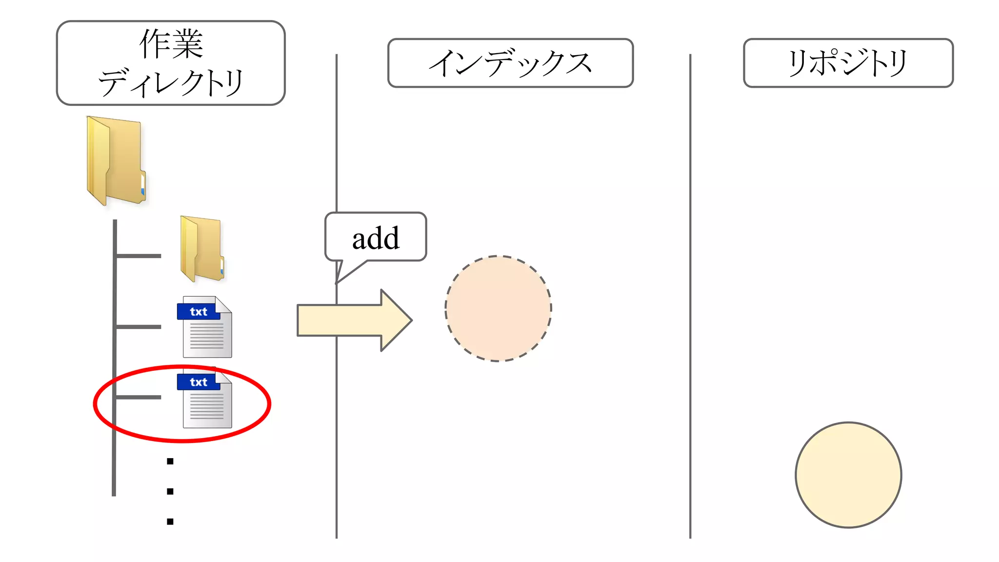 作業
ディレクトリ

インデックス

add

・
・
・

リポジトリ

 