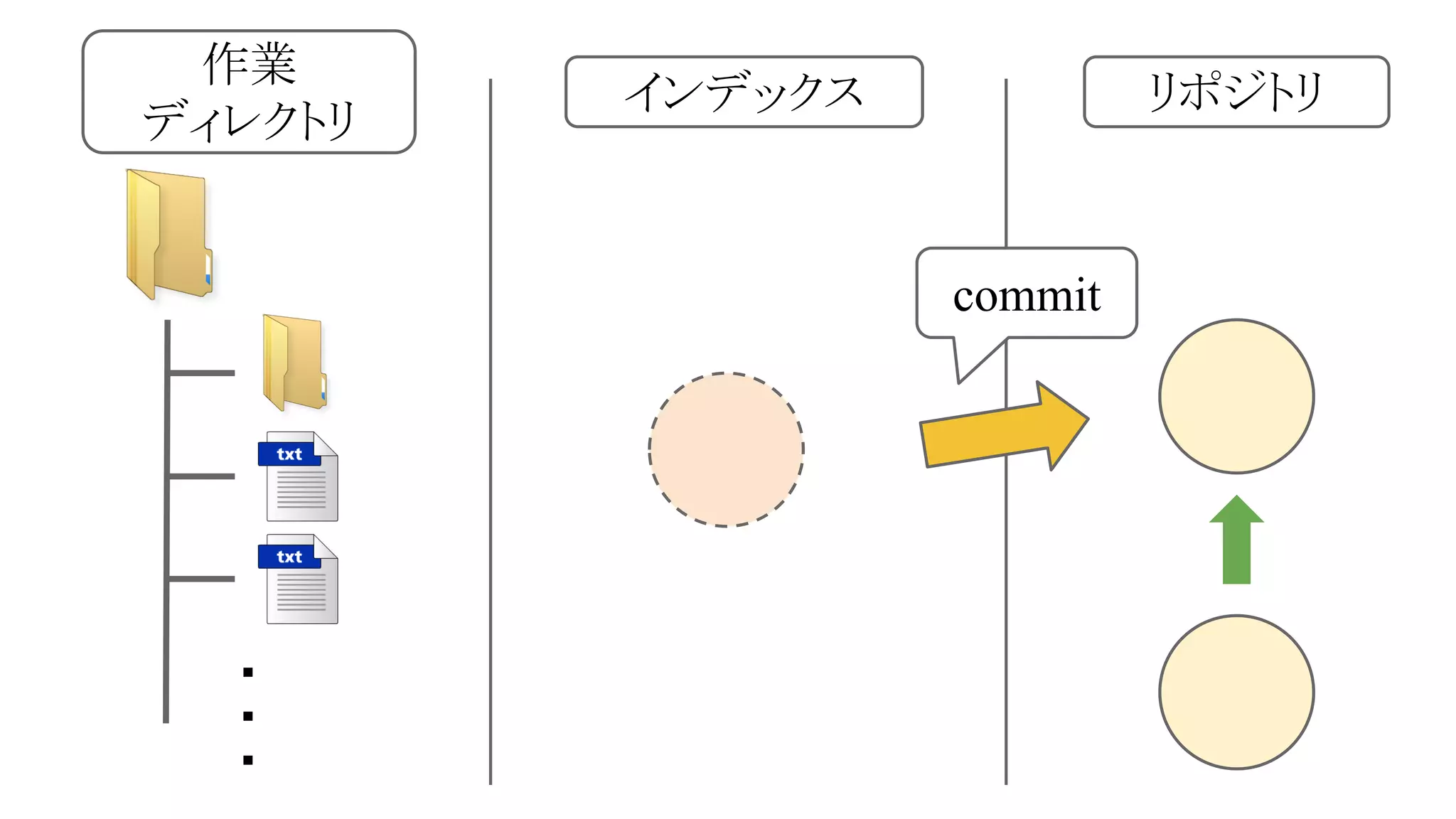作業
ディレクトリ

インデックス

リポジトリ

commit

・
・
・

 
