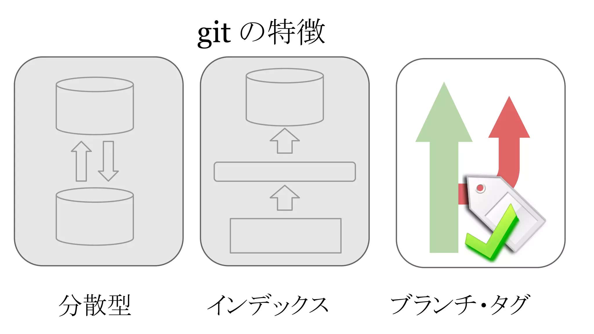 git の特徴

分散型

インデックス

ブランチ・タグ

 