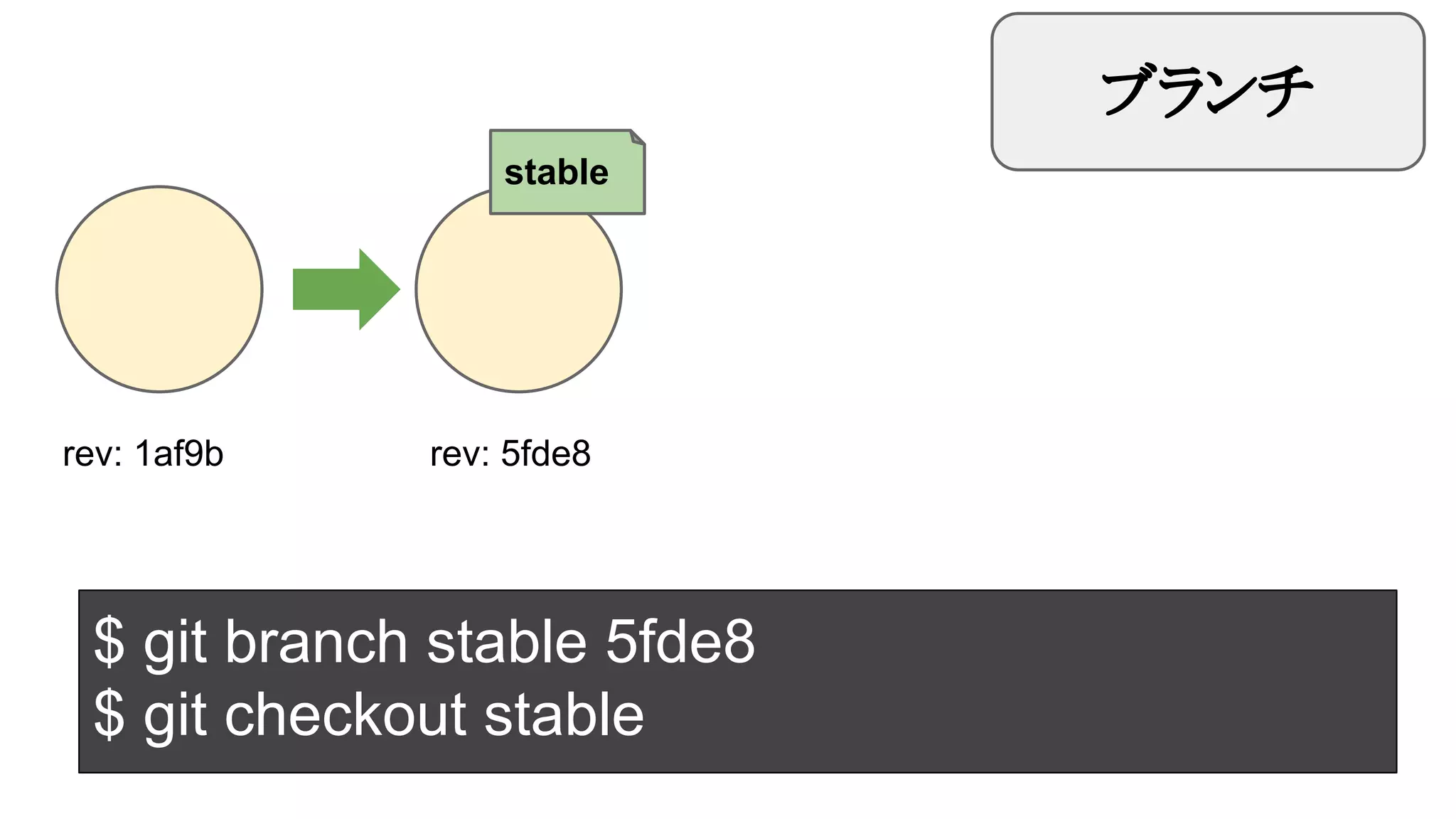 ブランチ
stable

rev: 1af9b

rev: 5fde8

$ git branch stable 5fde8
$ git checkout stable

 
