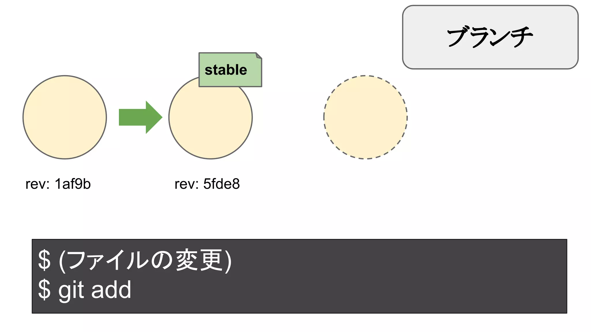 ブランチ
stable

rev: 1af9b

rev: 5fde8

$ (ファイルの変更)
$ git add

 