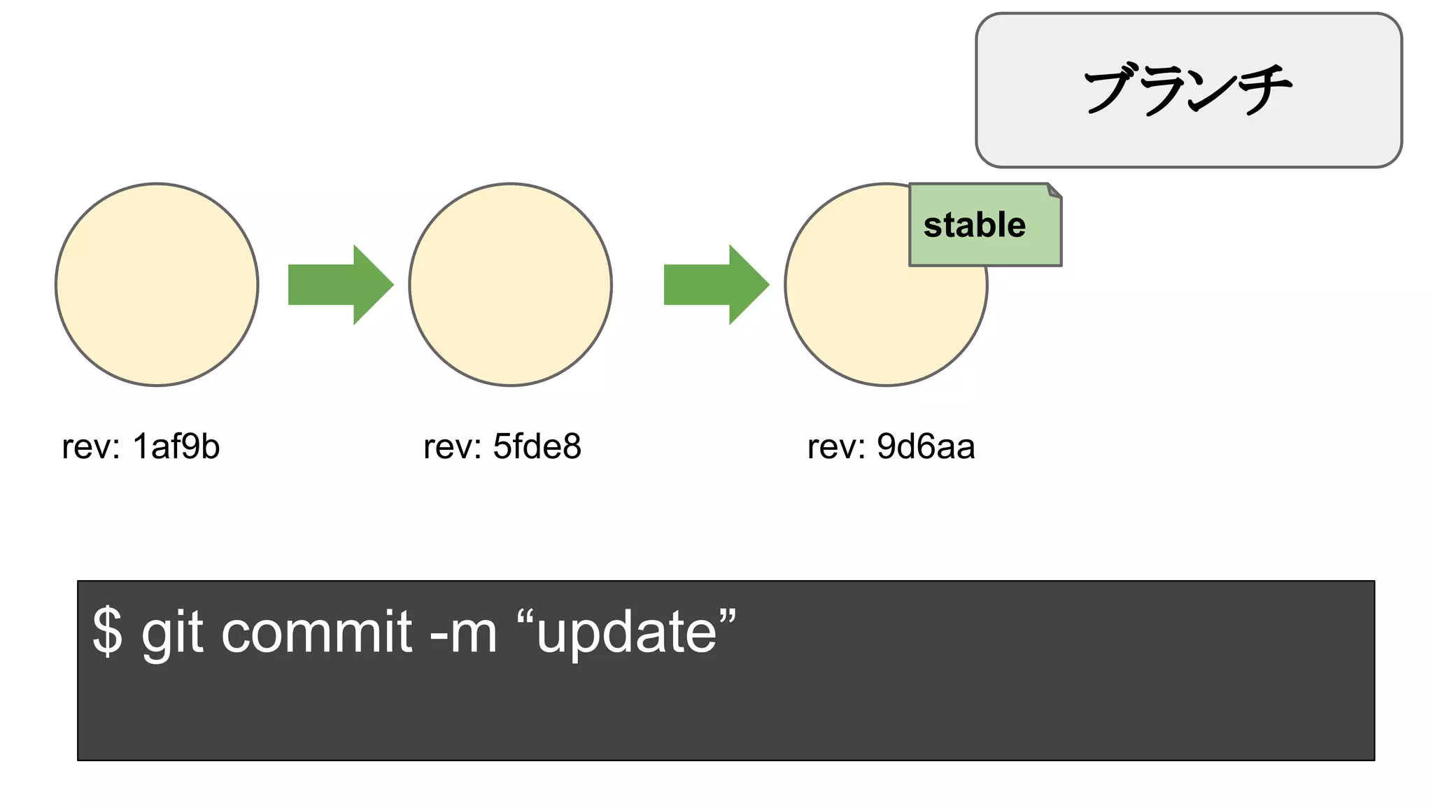 ブランチ
stable

rev: 1af9b

rev: 5fde8

$ git commit -m “update”

rev: 9d6aa

 
