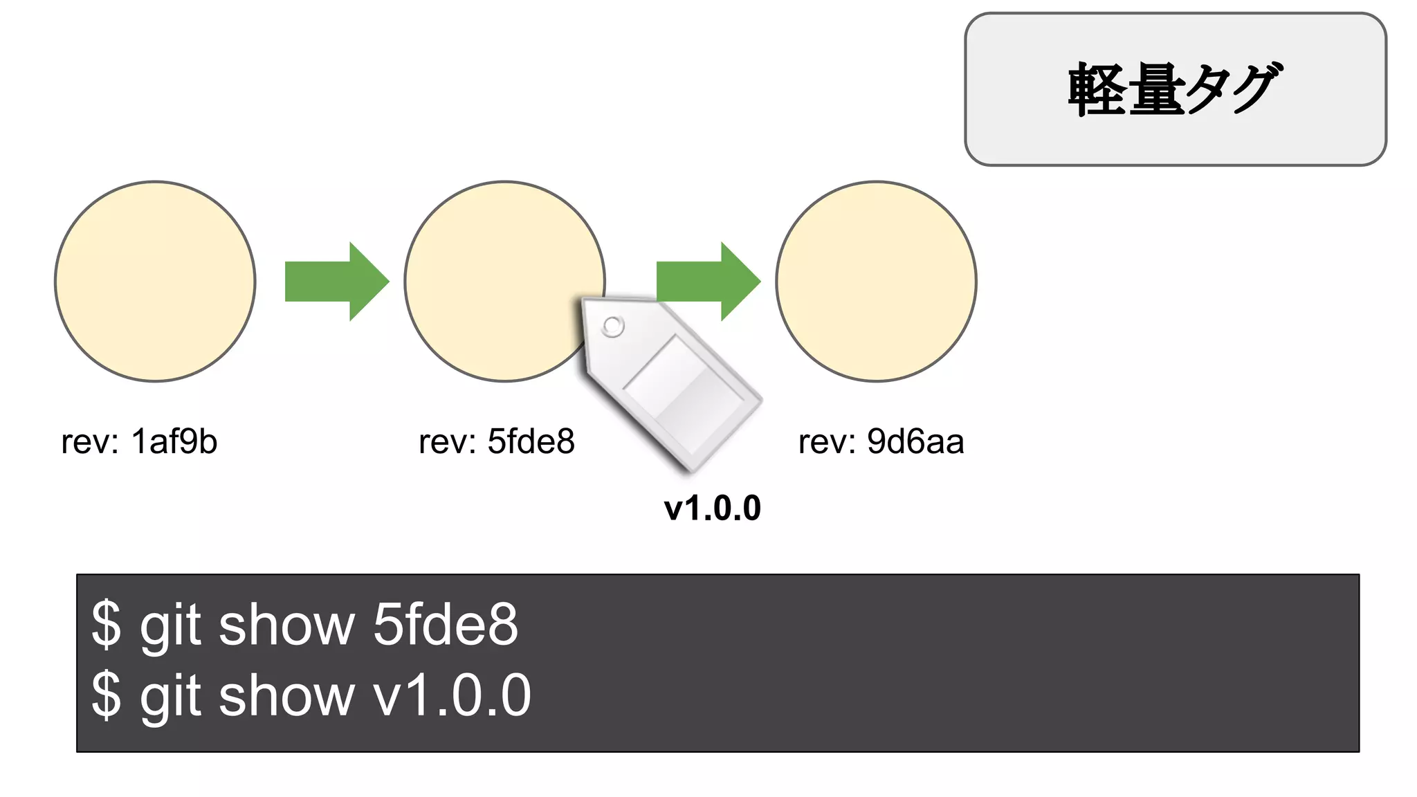 軽量タグ

rev: 1af9b

rev: 5fde8

rev: 9d6aa
v1.0.0

$ git show 5fde8
$ git show v1.0.0

 