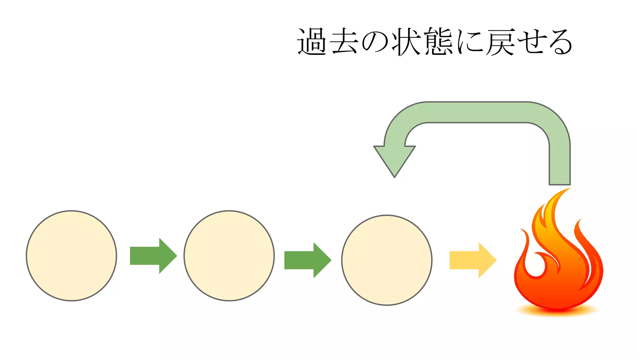 過去の状態に戻せる

 