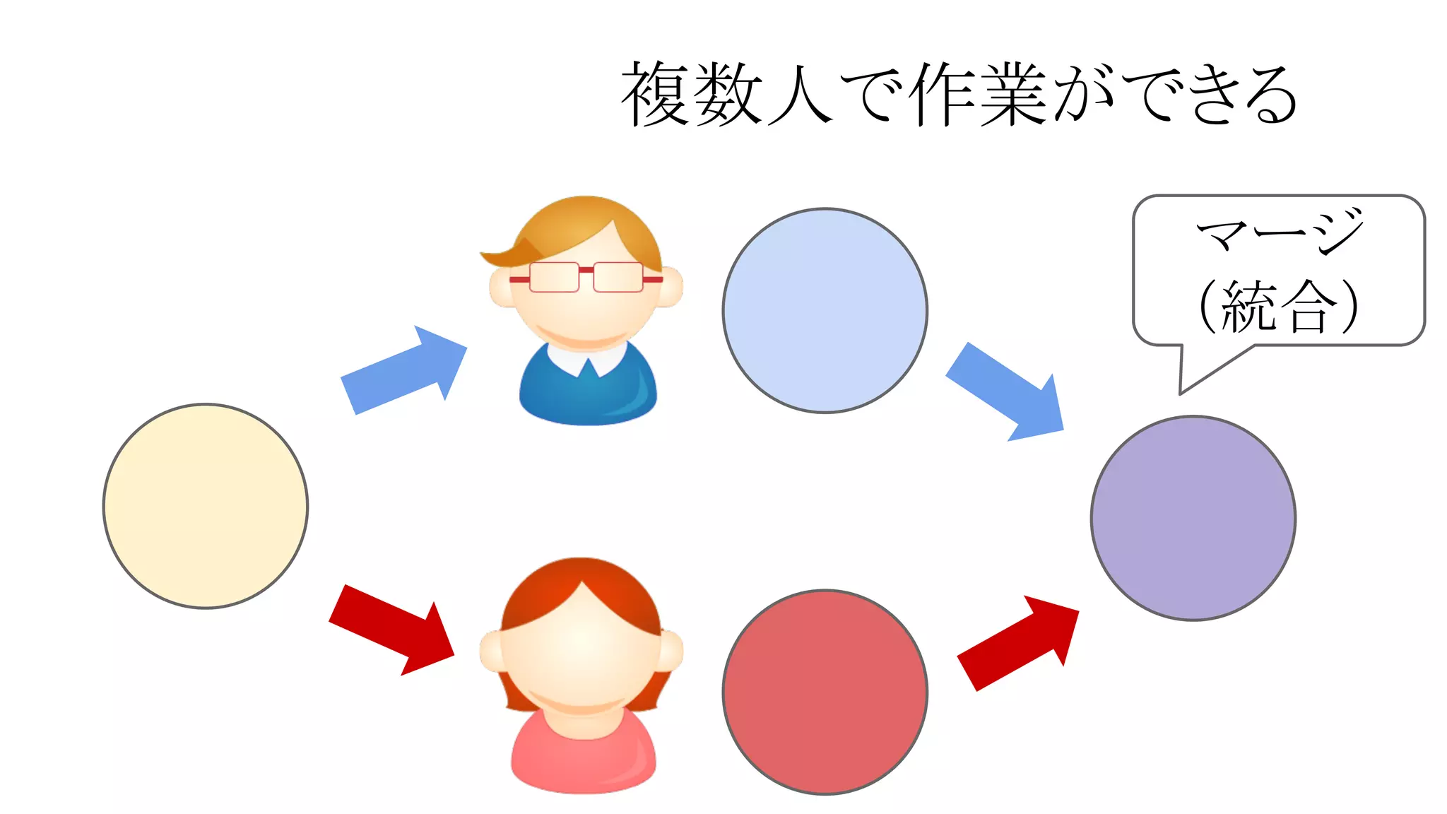 複数人で作業ができる
マージ
（統合）

 