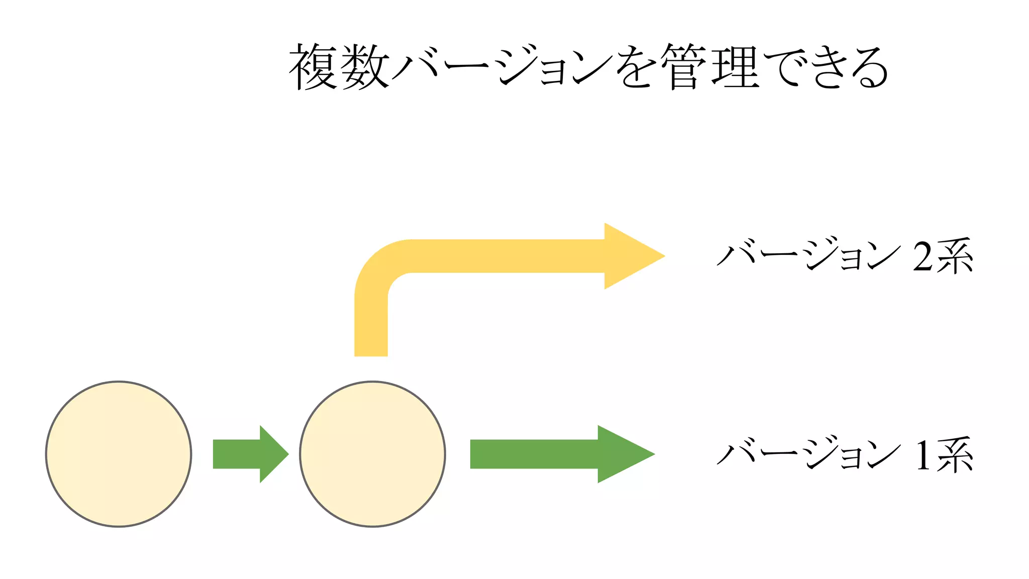 複数バージョンを管理できる

バージョン 2系

バージョン 1系

 