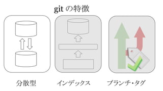 git の特徴

分散型

インデックス

ブランチ・タグ

 