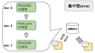 rev: 3

README
の編集

rev: 2

Hello.java
の実装

rev: 1

README
の追加

集中型(svn)

リポジトリ

 