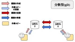 履歴の作成

分散型(git)

作業コピー
の更新
履歴の送信
履歴の受信
作業コピー

リポジト
リ

リポジト
リ

 