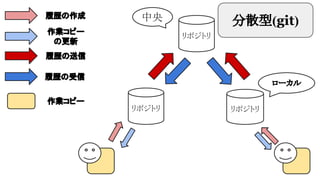 履歴の作成

中央

作業コピー
の更新

分散型(git)
リポジトリ

履歴の送信
履歴の受信
作業コピー

ローカル
リポジトリ

リポジトリ

 